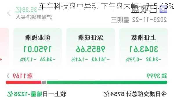 车车科技盘中异动 下午盘大幅拉升5.43%