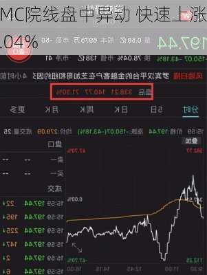 AMC院线盘中异动 快速上涨5.04%