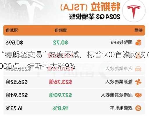 “特朗普交易”热度不减，标普500首次突破 6000点，特斯拉大涨9%