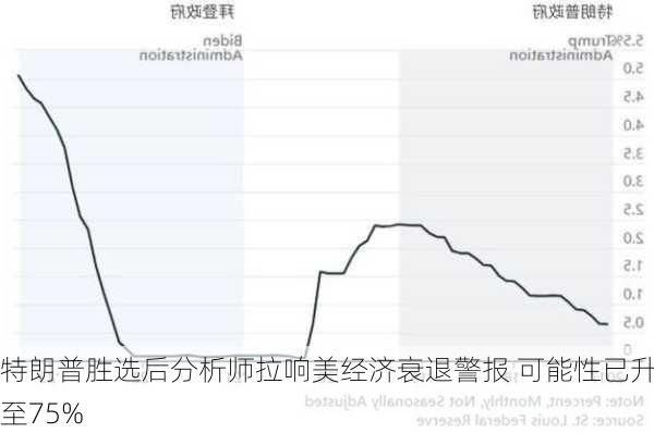 特朗普胜选后分析师拉响美经济衰退警报 可能性已升至75%