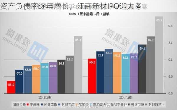 资产负债率逐年增长，江南新材IPO迎大考