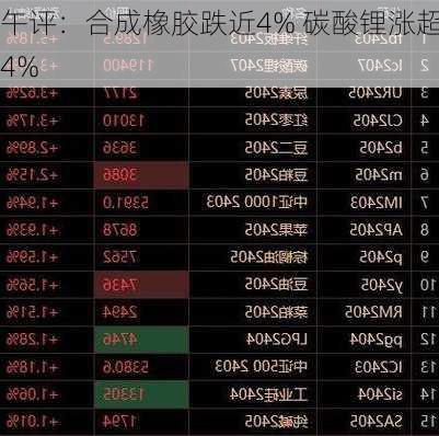 午评：合成橡胶跌近4% 碳酸锂涨超4%