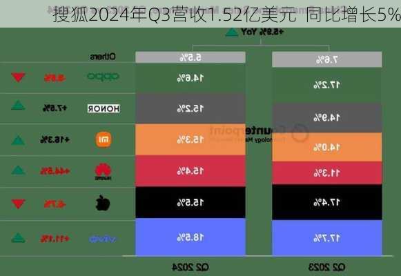 搜狐2024年Q3营收1.52亿美元  同比增长5%