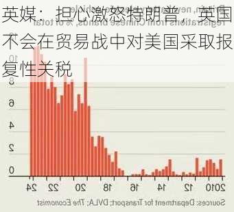 英媒：担心激怒特朗普，英国不会在贸易战中对美国采取报复性关税