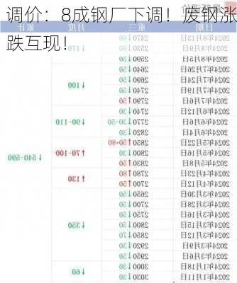 调价：8成钢厂下调！废钢涨跌互现！