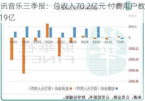 腾讯音乐三季报：总收入70.2亿元 付费用户数1.19亿