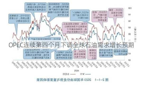 OPEC连续第四个月下调全球石油需求增长预期