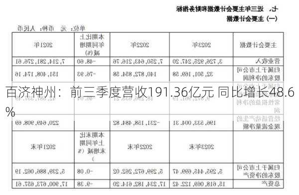 百济神州：前三季度营收191.36亿元 同比增长48.6%