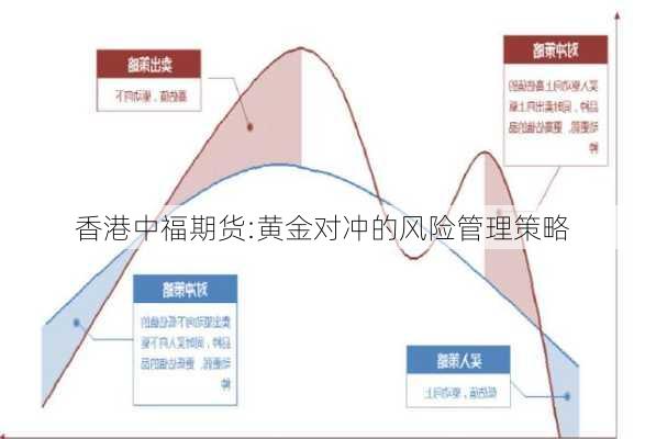 香港中福期货:黄金对冲的风险管理策略