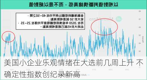 美国小企业乐观情绪在大选前几周上升 不确定性指数创纪录新高