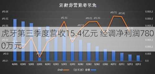 虎牙第三季度营收15.4亿元 经调净利润7800万元