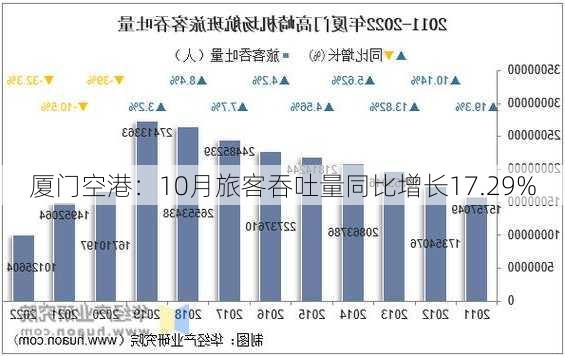 厦门空港：10月旅客吞吐量同比增长17.29%