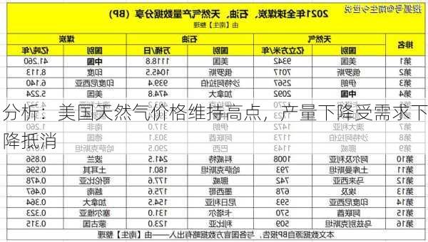 分析：美国天然气价格维持高点，产量下降受需求下降抵消