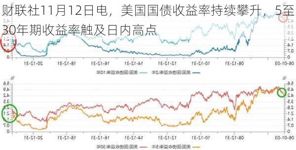 财联社11月12日电，美国国债收益率持续攀升，5至30年期收益率触及日内高点