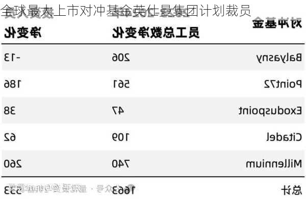 全球最大上市对冲基金英仕曼集团计划裁员