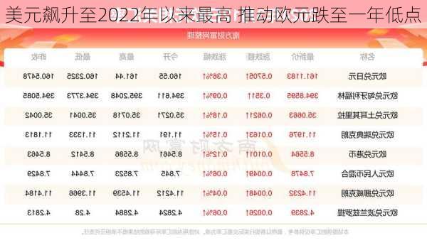 美元飙升至2022年以来最高 推动欧元跌至一年低点