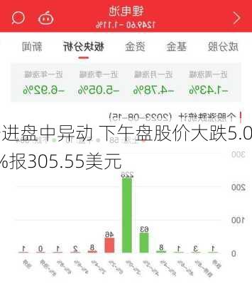 安进盘中异动 下午盘股价大跌5.05%报305.55美元