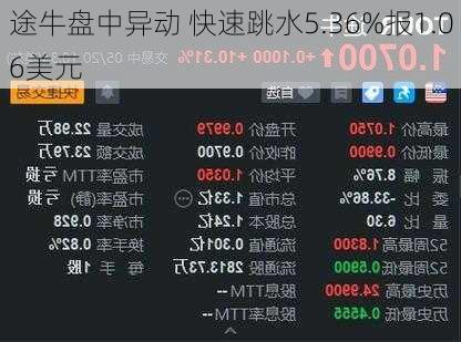 途牛盘中异动 快速跳水5.36%报1.06美元