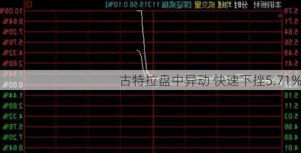 古特拉盘中异动 快速下挫5.71%