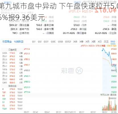 第九城市盘中异动 下午盘快速拉升5.05%报9.36美元