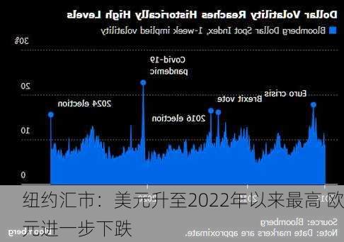 纽约汇市：美元升至2022年以来最高 欧元进一步下跌