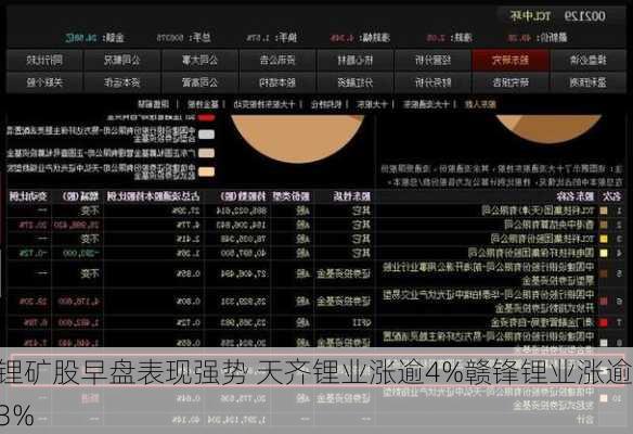 锂矿股早盘表现强势 天齐锂业涨逾4%赣锋锂业涨逾3%