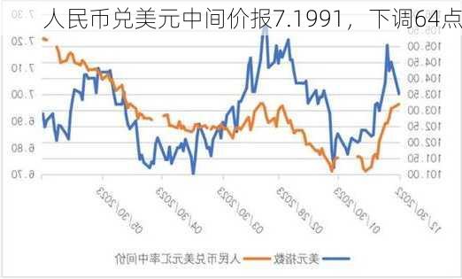 人民币兑美元中间价报7.1991，下调64点