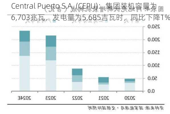 Central Puerto S.A. (CEPU)：集团装机容量为6,703兆瓦，发电量为5,685吉瓦时，同比下降1%