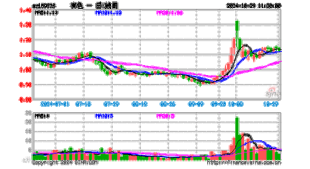 稀土+锂业股联袂狂飙，有色龙头ETF（159876）盘中上探1．63%，有研新材连收5个涨停