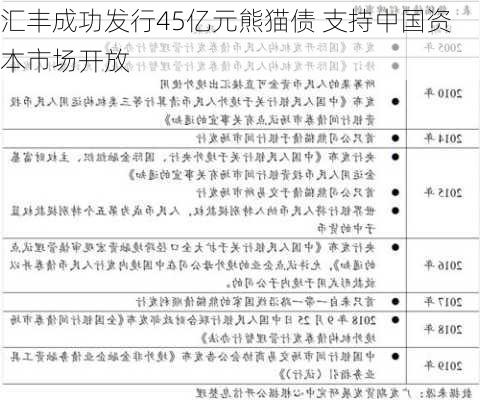 汇丰成功发行45亿元熊猫债 支持中国资本市场开放