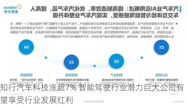 知行汽车科技涨超7% 智能驾驶行业潜力巨大公司有望享受行业发展红利