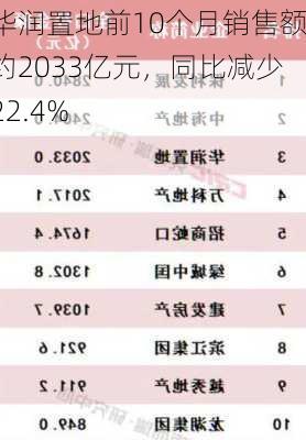 华润置地前10个月销售额约2033亿元，同比减少22.4%