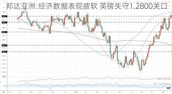 邦达亚洲:经济数据表现疲软 英镑失守1.2800关口