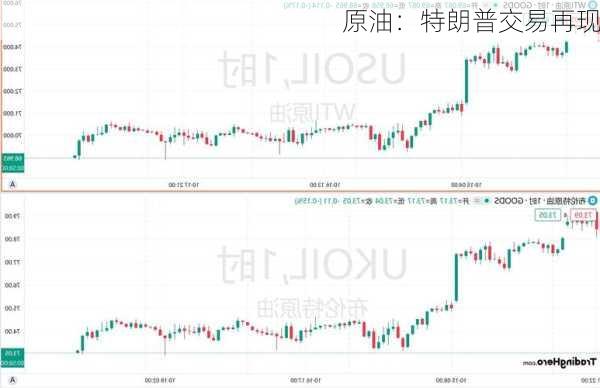 原油：特朗普交易再现