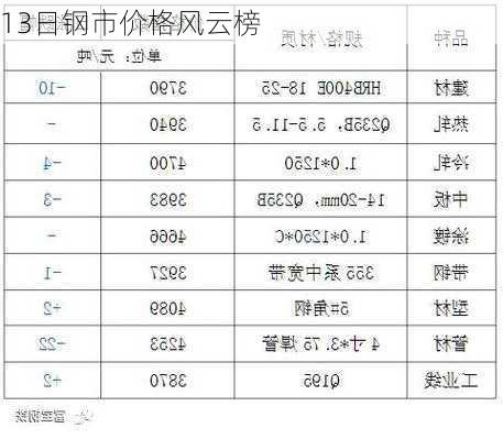 13日钢市价格风云榜