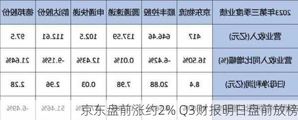 京东盘前涨约2% Q3财报明日盘前放榜