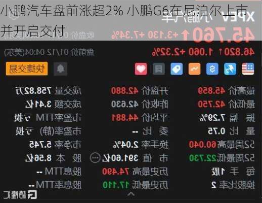 小鹏汽车盘前涨超2% 小鹏G6在尼泊尔上市并开启交付