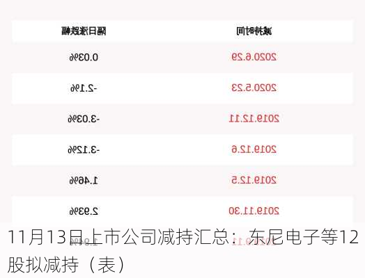 11月13日上市公司减持汇总：东尼电子等12股拟减持（表）