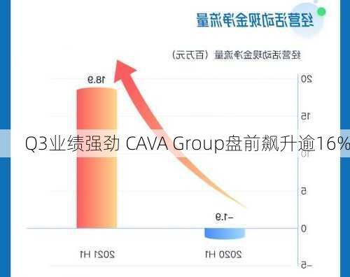 Q3业绩强劲 CAVA Group盘前飙升逾16%