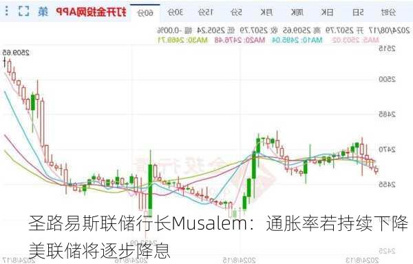 圣路易斯联储行长Musalem：通胀率若持续下降 美联储将逐步降息