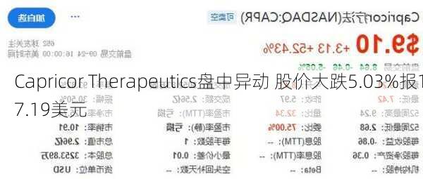 Capricor Therapeutics盘中异动 股价大跌5.03%报17.19美元