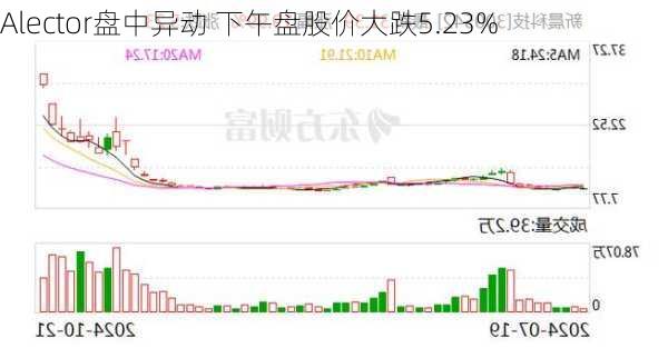 Alector盘中异动 下午盘股价大跌5.23%