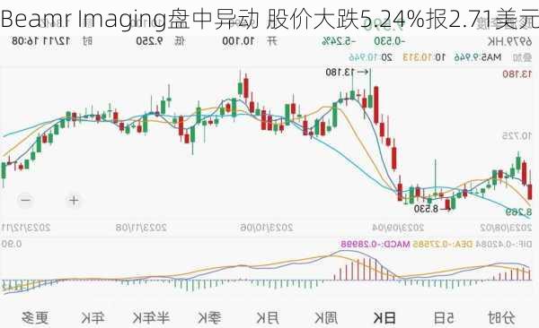 Beamr Imaging盘中异动 股价大跌5.24%报2.71美元