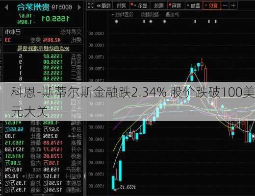 科恩-斯蒂尔斯金融跌2.34% 股价跌破100美元大关