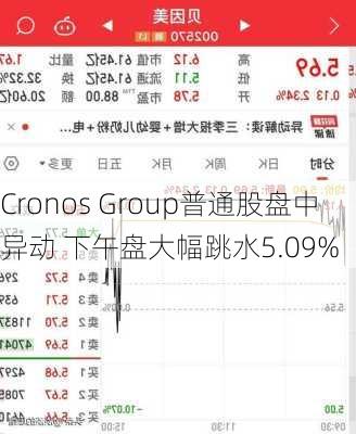 Cronos Group普通股盘中异动 下午盘大幅跳水5.09%