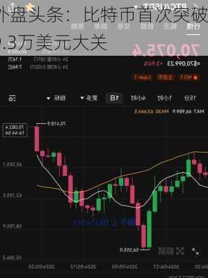 外盘头条：比特币首次突破9.3万美元大关