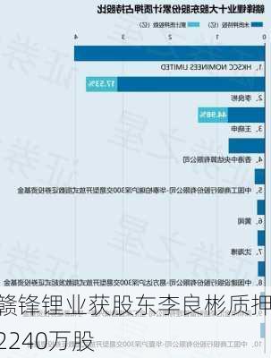 赣锋锂业获股东李良彬质押2240万股