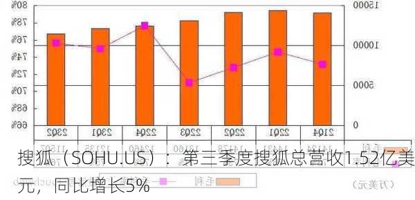 搜狐（SOHU.US）：第三季度搜狐总营收1.52亿美元，同比增长5%