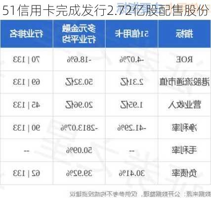 51信用卡完成发行2.72亿股配售股份