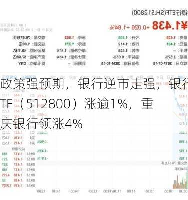 政策强预期，银行逆市走强，银行ETF（512800）涨逾1%，重庆银行领涨4%